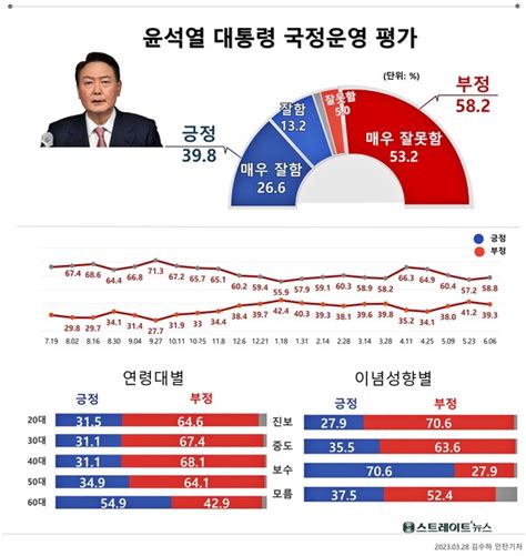 창간11주년 여론조사 윤 대통령 국정평가 ‘긍정 19↓다시 30대