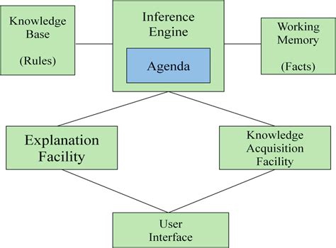 1 Components Of An Expert System Source Miller 2010 Download