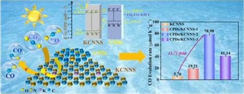 Construction Of Carbonized Polymer Dots Potassium Doped Carbon Nitride Nanosheets Van Der Waals