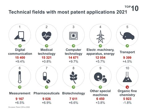 Patent applications in Europe reach record level in 2021 | epo.org