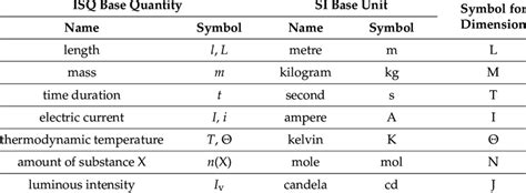 Si Base Units