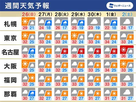 週間天気予報 夏のような猛暑続く 週末以降は熱中症に警戒 6月26日日～7月2日土 ウェザーニュース