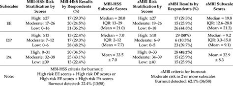 Comparisons Of Subscale Cut Off Values And Burnout Symptoms In The