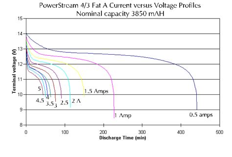 Nimh 43 Fat A Discharge Curves