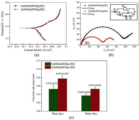 The Extruded Alloys A Potentiodynamic Polarization Curves B