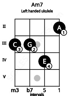 Am7 Ukulele Chord | A minor seventh | Scales-Chords