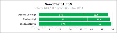 RX 5700 XT Grand Theft Auto V Benchmark With AMD Ryzen 3600 At Ultra