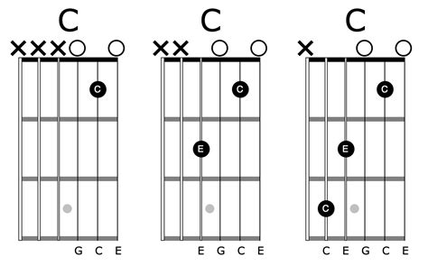 C Major Guitar Chord Beginner Guitar Academybeginner Guitar Academy