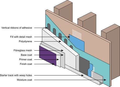 Thermal Insulation EIFS Sibelco