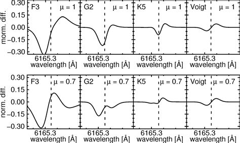 The Influence Of Convective Blueshift On Radial Velocities Of F G And