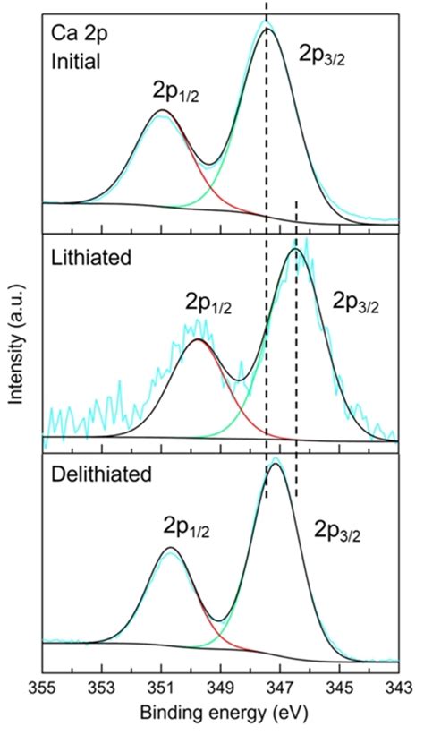 Exsitu Ca P Xps Measurement Of A Ca Bh Ab Composite Electrode In