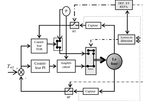 Diagramme Structurel Du Syst Me De Contr Le De La Temp Rature D Un