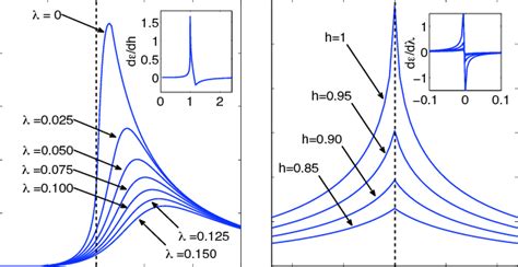 Color Online E For The Quantum Ising Model Obtained With MPS As A