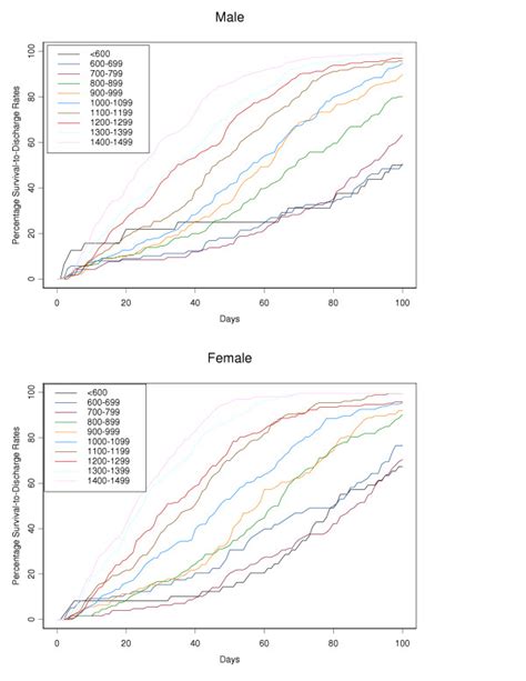 Actuarial Survival Curves By Sex Download Scientific Diagram