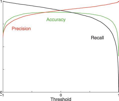 values  precision recall  accuracy   maxent  classifier