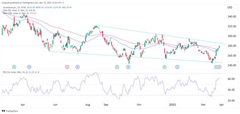 Accenture stock price analysis as the falling wedge forms