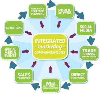 Integrated Marketing Communication Infographic