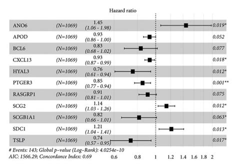 Construction Of The Irgs Using The Tcga Cohort The Prognostic