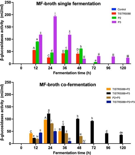 Pdf Assessment Of Tannin Tolerant Non Saccharomyces Yeasts Isolated