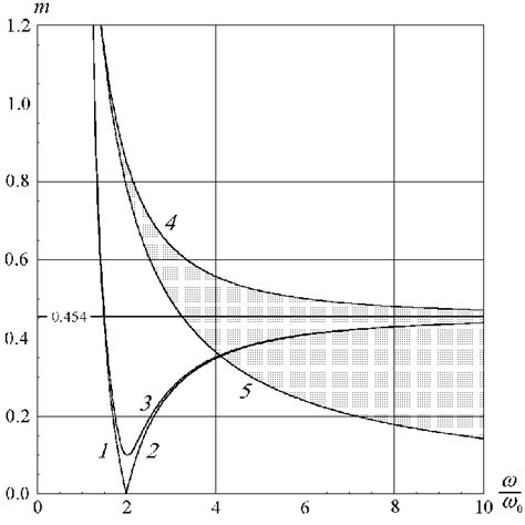 The Boundaries Of Parametric Instability Driving Amplitude M A L