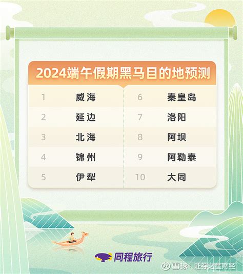 同程旅行发布《2024端午旅行趋势报告》，“新中式”旅游成出游热点 2024年端午小长假即将来临，节日传统相关的特色旅游项目成为端午出行热点。5月27日， 同程旅行 发布《2024端午假期