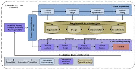 Variability Management in Dynamic Software Product Lines for Self