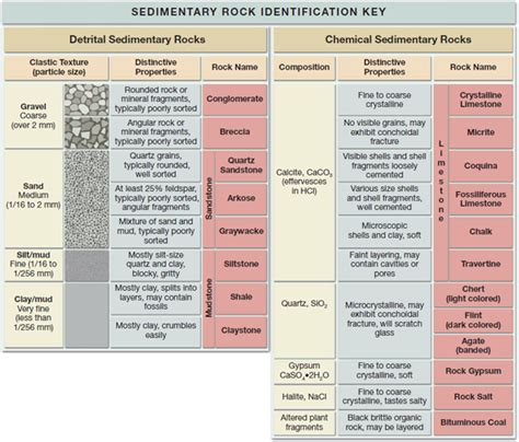 Sedimentary Rock Identification Chart