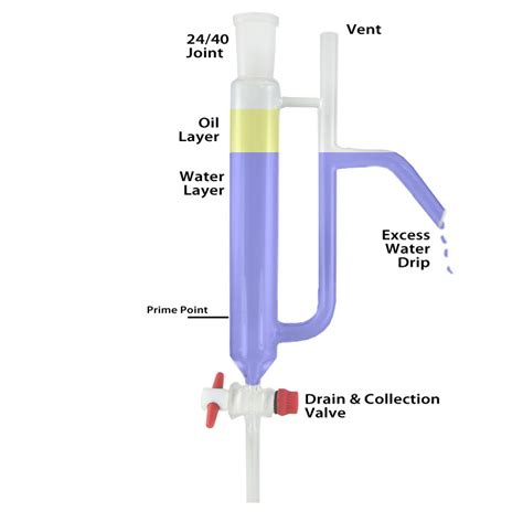 separating oil  water experiment