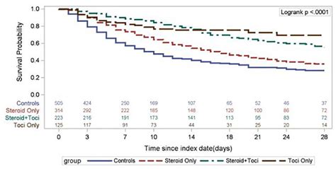 Low Dose Tocilizumab With High Dose Corticosteroids In Patients