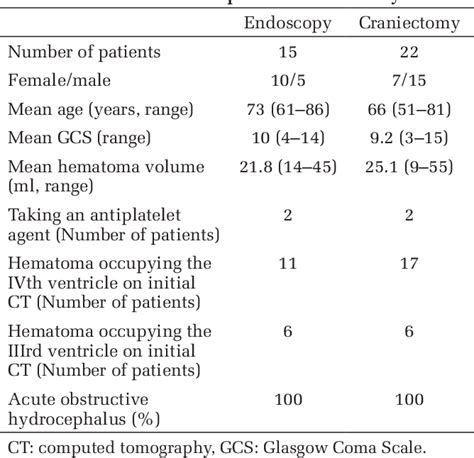 Table 1 From Neuroendoscopic Evacuation For Spontaneous Cerebellar