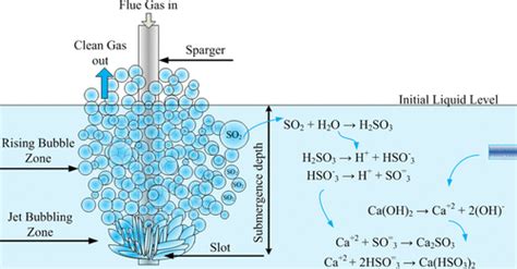 射流鼓泡反应器中反应性so 2 吸收的动力学研究：传质系数和吸收率的实验测定industrial And Engineering