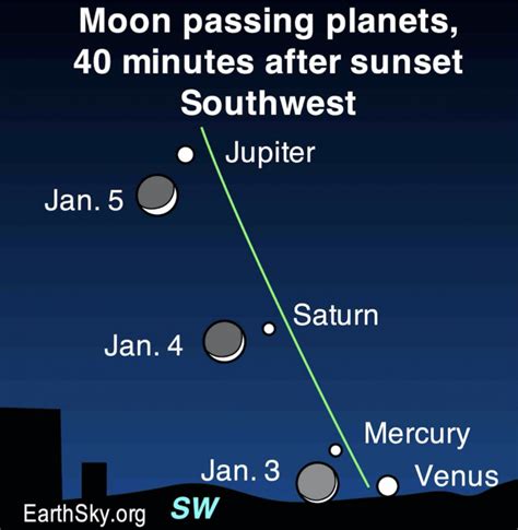 Moon and 4 planets after sunset January 3 to 5