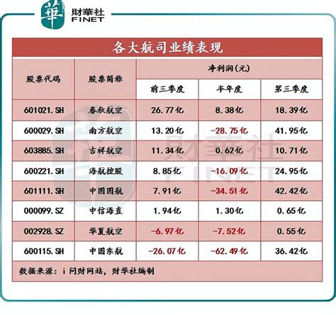 11月成绩单出炉！淡季运投收缩，航空业何时否极泰来？ 近日，多家上市航司披露了2023年11月份的经营数据。从航司视角看， 南方航空 、 中国