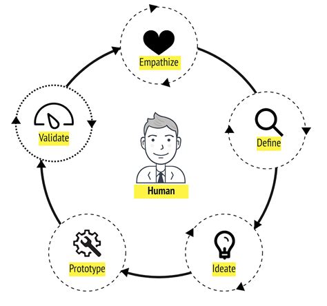 Unleash The Power Of Human Centered Design Reduce Risk And Create