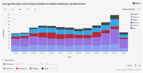 Polymarket Et Les Applications Web Stimulent L Activit Stablecoin Sur