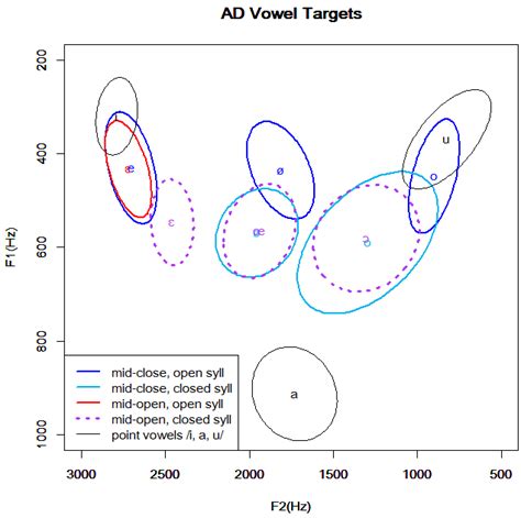 To 4 Plot Ellipses 95 Confidence Intervals Of The Vowel Targets