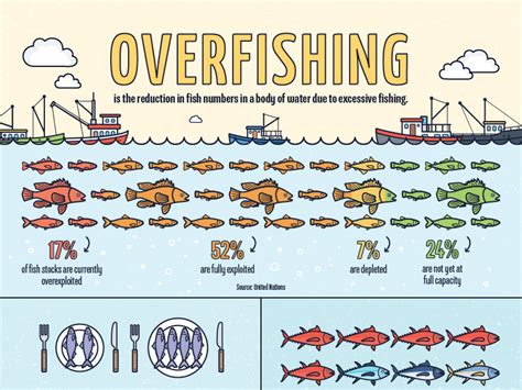 Overfishing Infographic by Teach Starter on Dribbble