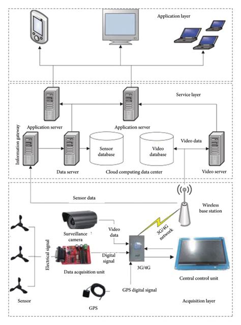 Overall Platform Architecture Download Scientific Diagram