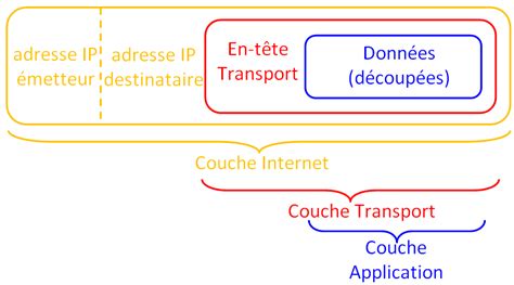 Arse3 Protocole Tcpip Encapsulation Osi