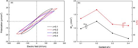 A Pe Hysteresis Loops And B Wrec And Of Knn Sbbn X Wt Er Ceramics