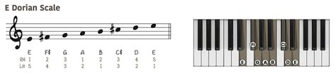 Dorian Scale The Complete Guide Piano With Jonny