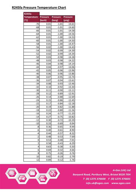 Pdf R245fa Pressure Temperature Chart A Gas Pressure Temperature