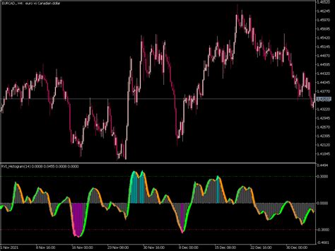 Rvi Histogram Indicator ⋆ Top Mt5 Indicators Mq5 Or Ex5 ⋆ Best