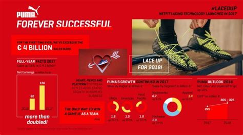 For The First Time Ever Puma Exceeds Billion Euros In Annual Sales