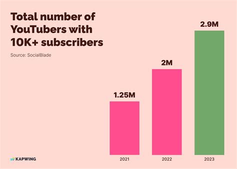 How Many YouTubers Have 1M Subscribers 2023 Data