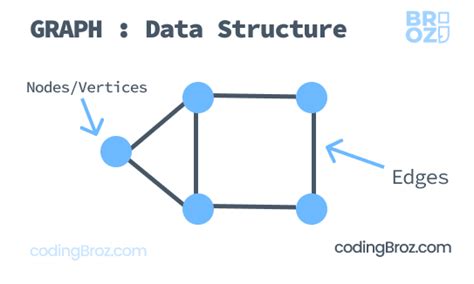 Introduction To Graph Data Structure Codingbroz