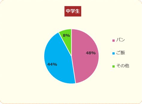 【調査結果】小中学生の約8割が朝食を「必ず食べる」。中学生の約4割は「ひとりで」～「キッズnifty」にて「朝起きることと朝食」についての