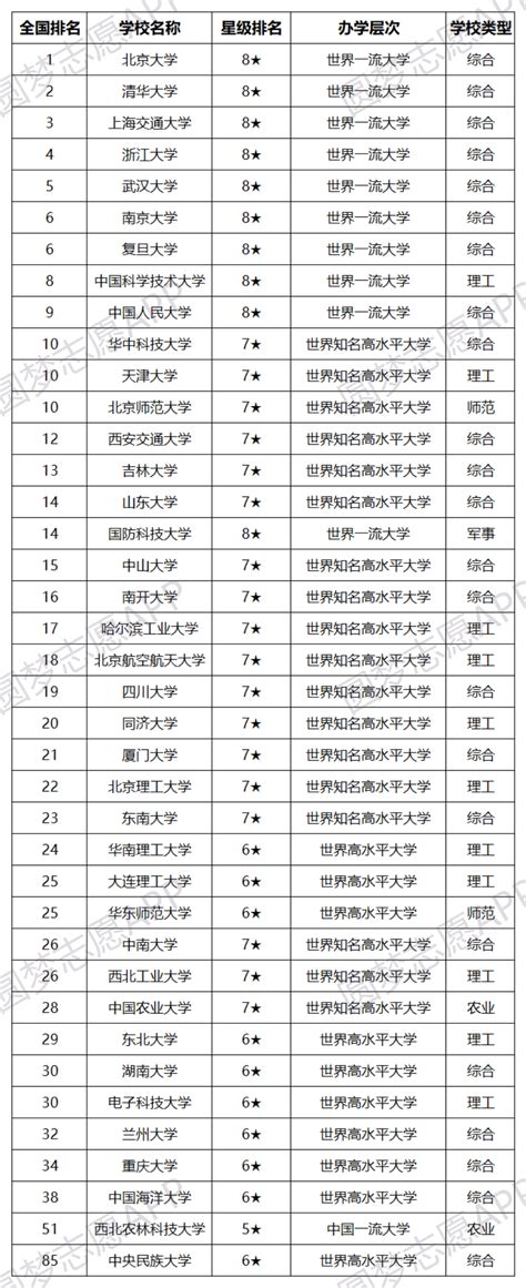 全国39所985大学名单排名及分数线一览表（2023参考）