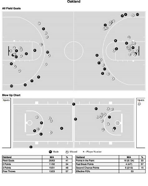 Kentucky basketball vs. Oakland shot chart, March 21, 2024 | Lexington ...