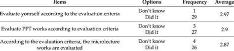 Result Of The Informatization Teaching Evaluation Ability Questionnaire Download Scientific